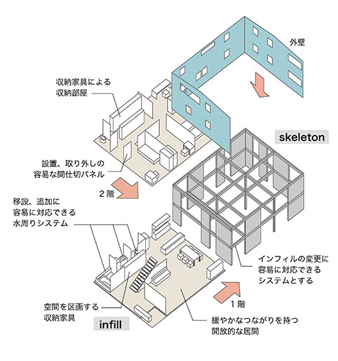 ドミノ構造